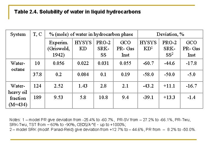 Table 2. 4. Solubility of water in liquid hydrocarbons System T, C % (mole)