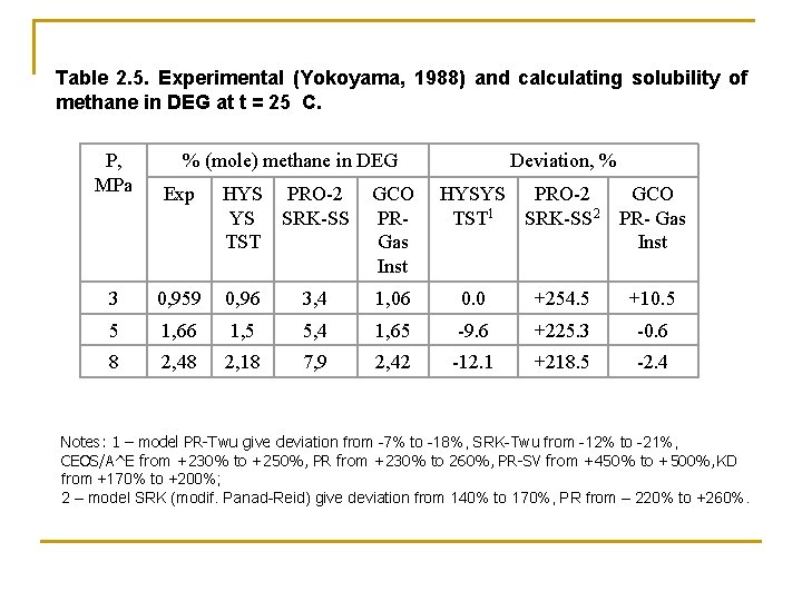 Table 2. 5. Experimental (Yokoyama, 1988) and calculating solubility of methane in DEG at