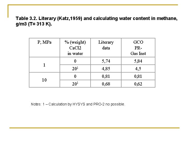 Table 3. 2. Literary (Katz, 1959) and calculating water content in methane, g/m 3