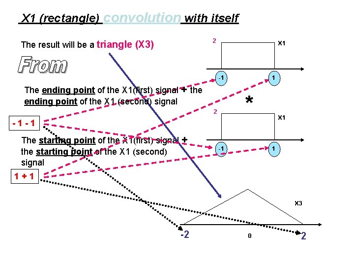 X 1 (rectangle) convolution with itself 2 The result will be a triangle (X