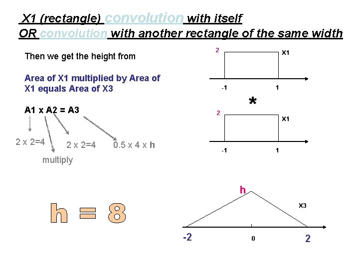 X 1 (rectangle) convolution with itself OR convolution with another rectangle of the same