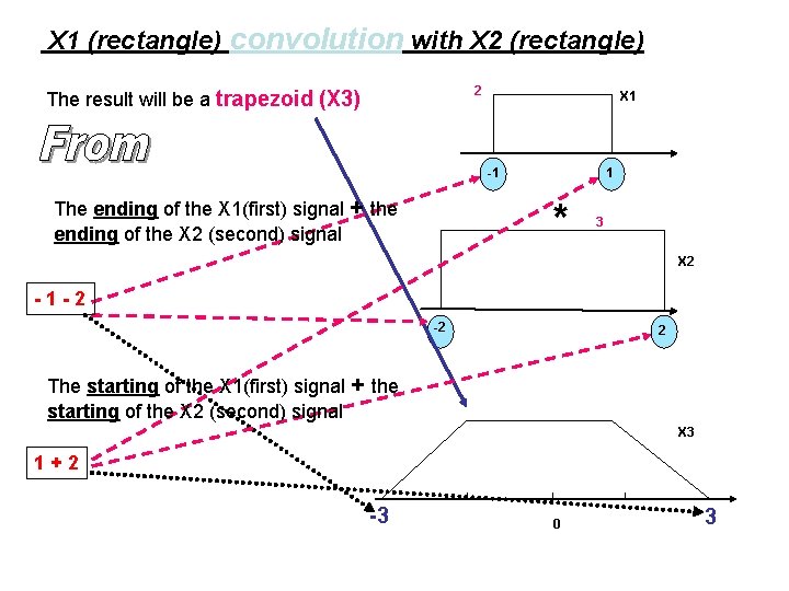 X 1 (rectangle) convolution with X 2 (rectangle) 2 The result will be a