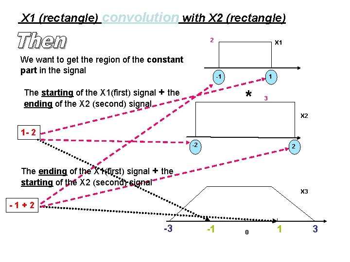 X 1 (rectangle) convolution with X 2 (rectangle) 2 We want to get the