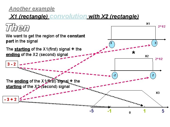 Another example X 1 (rectangle) convolution with X 2 (rectangle) X 1 We want