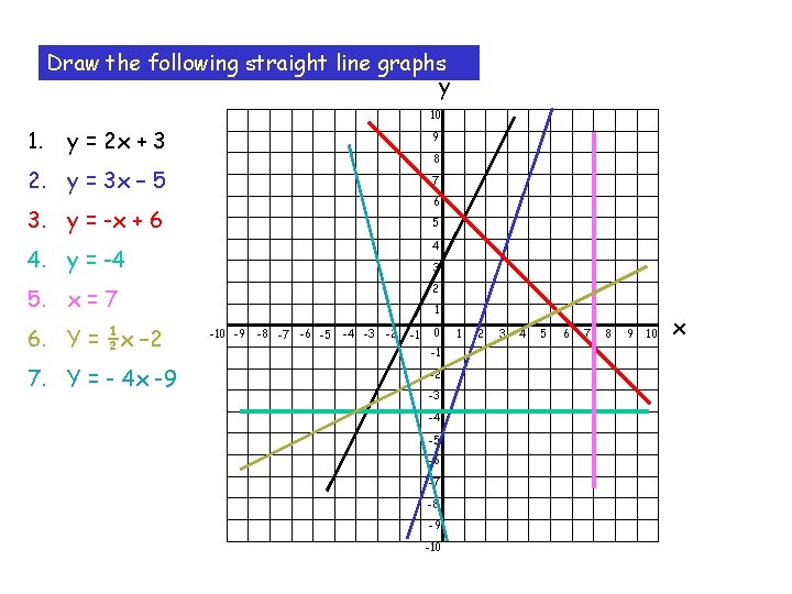 Drawing Straight Line Graphs Y 10 Y 3
