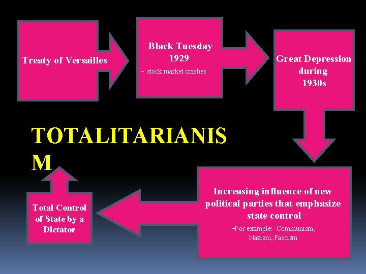 Treaty of Versailles Black Tuesday 1929 - stock market crashes Great Depression during 1930