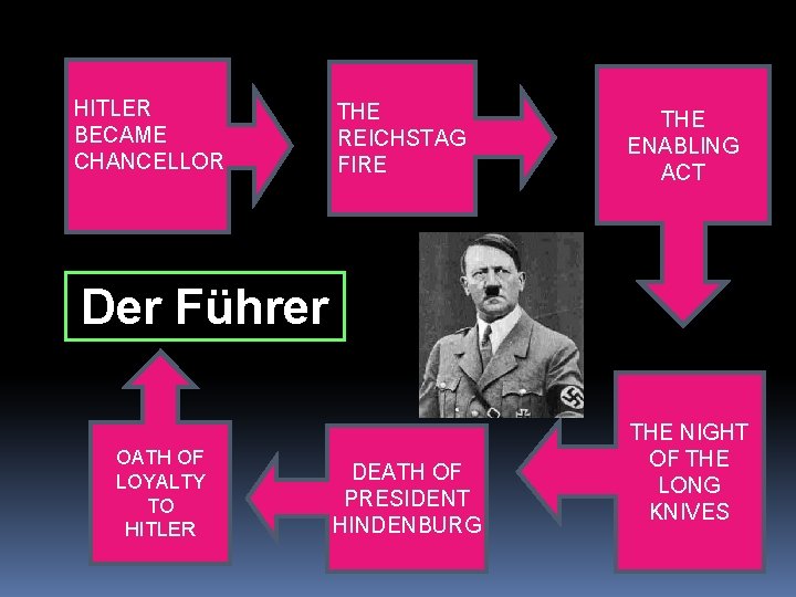 HITLER BECAME CHANCELLOR THE REICHSTAG FIRE THE ENABLING ACT Der Führer OATH OF LOYALTY