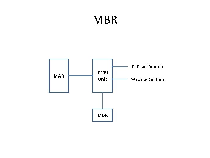 MBR MAR RWM Unit MBR R (Read Control) W (write Control) 