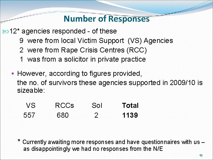 Number of Responses 12* agencies responded - of these 9 were from local Victim Number of Responses 12* agencies responded - of these 9 were from local Victim