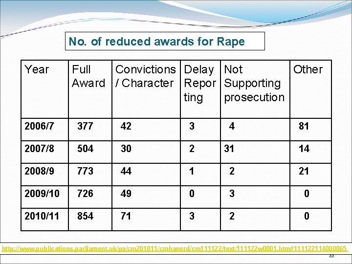 No. of reduced awards for Rape Year Full Convictions Delay Not Other Award / No. of reduced awards for Rape Year Full Convictions Delay Not Other Award /