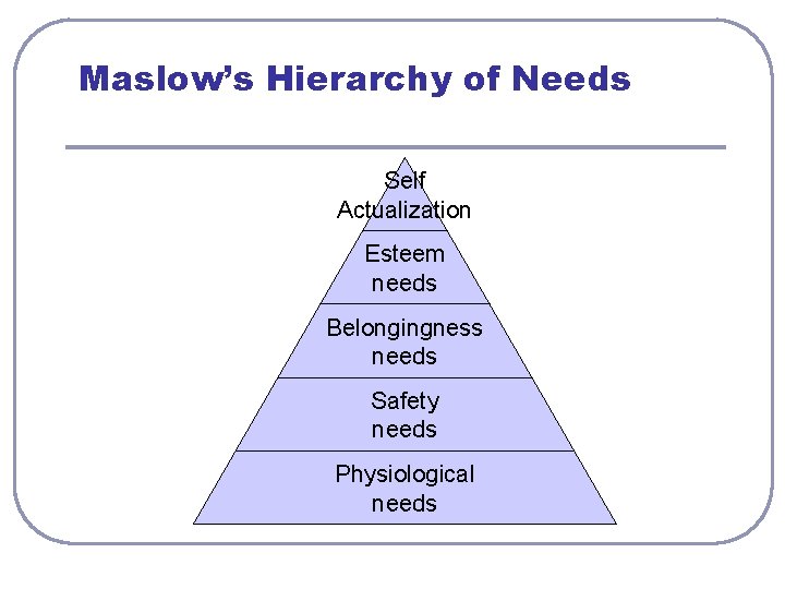 Maslow’s Hierarchy of Needs Self Actualization Esteem needs Belongingness needs Safety needs Physiological needs