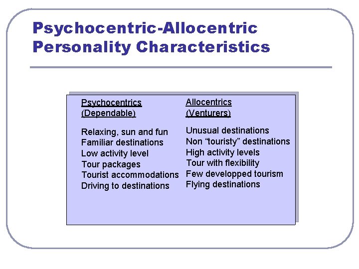 Psychocentric-Allocentric Personality Characteristics Psychocentrics (Dependable) Allocentrics (Venturers) Relaxing, sun and fun Familiar destinations Low