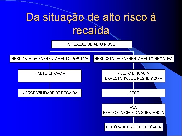 Da situação de alto risco à recaída 