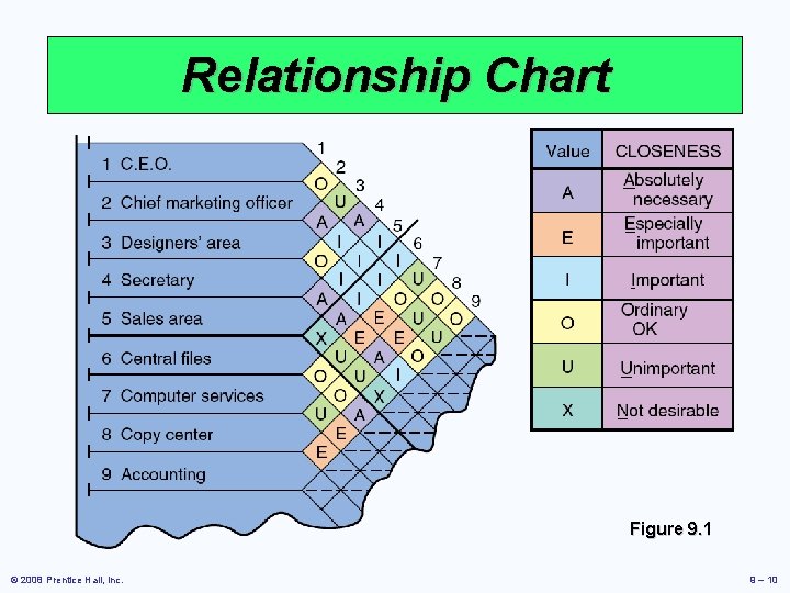 Relationship Chart Figure 9. 1 © 2008 Prentice Hall, Inc. 9 – 10 