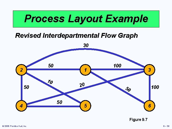 Process Layout Example Revised Interdepartmental Flow Graph 30 50 2 1 10 20 50