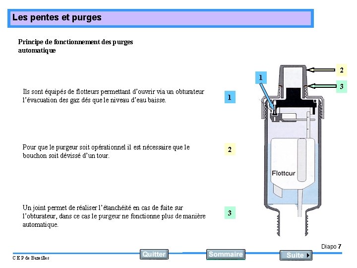 Les pentes et purges Principe de fonctionnement des purges automatique 1 2 3 Ils