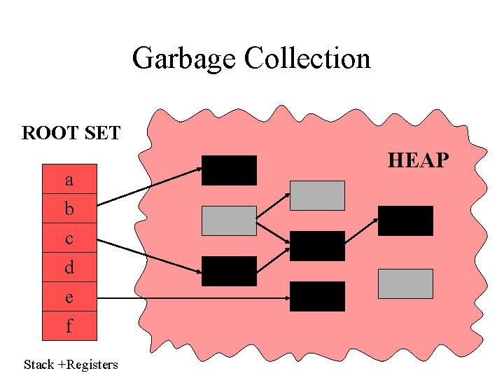 Garbage Collection ROOT SET a b c d e f Stack +Registers HEAP 
