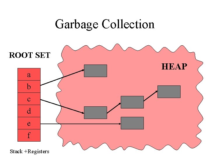 Garbage Collection ROOT SET a b c d e f Stack +Registers HEAP 