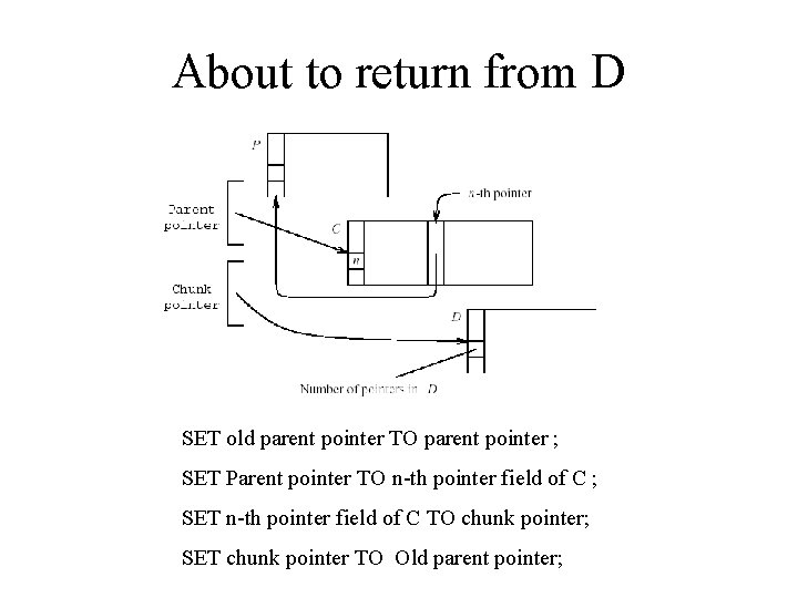 About to return from D SET old parent pointer TO parent pointer ; SET