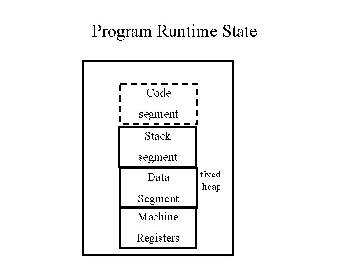 Program Runtime State Code segment Stack segment Data Segment Machine Registers fixed heap 