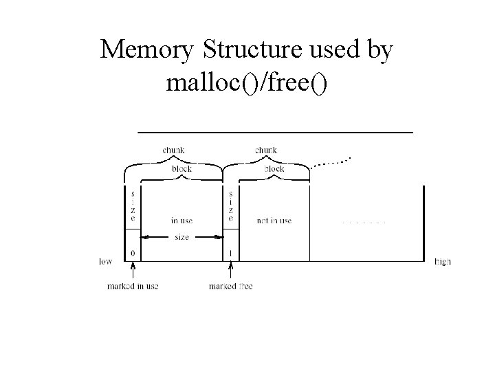 Memory Structure used by malloc()/free() 