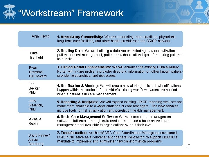 “Workstream” Framework Anja Hewitt Mike Banfield 1. Ambulatory Connectivity: We are connecting more practices,