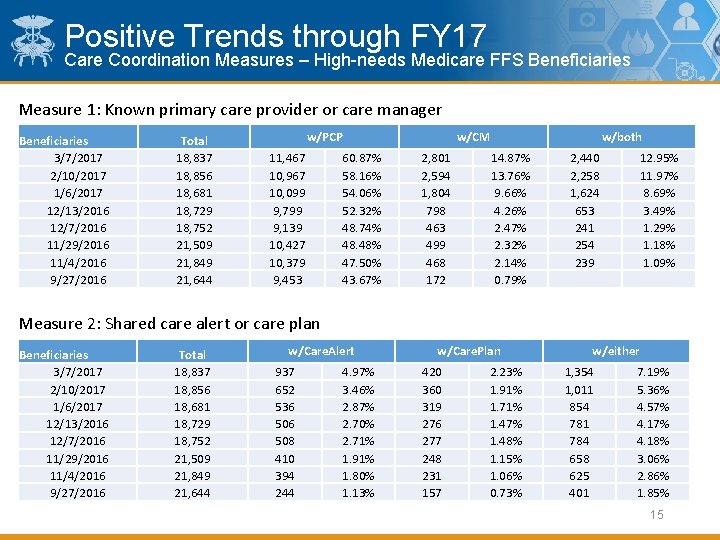 Positive Trends through FY 17 Care Coordination Measures – High-needs Medicare FFS Beneficiaries Measure