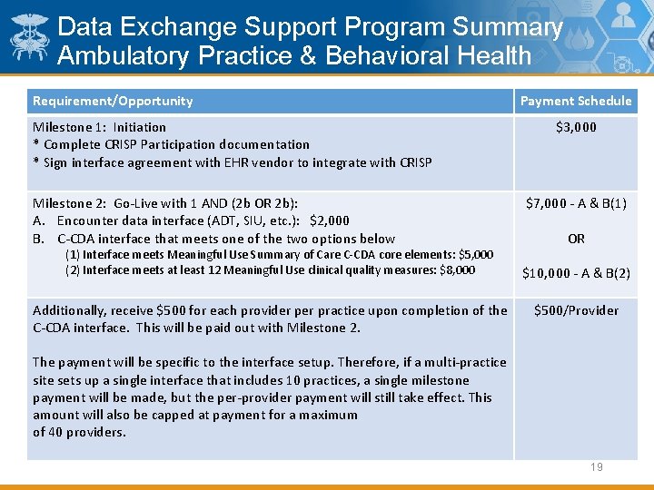 Data Exchange Support Program Summary Ambulatory Practice & Behavioral Health Requirement/Opportunity Milestone 1: Initiation