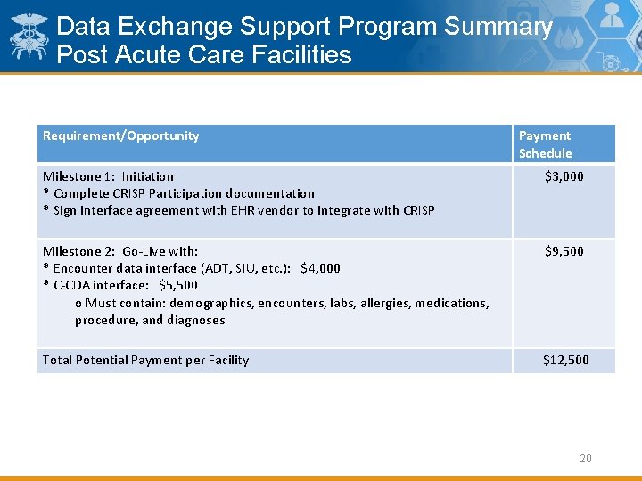 Data Exchange Support Program Summary Post Acute Care Facilities Requirement/Opportunity Payment Schedule Milestone 1: