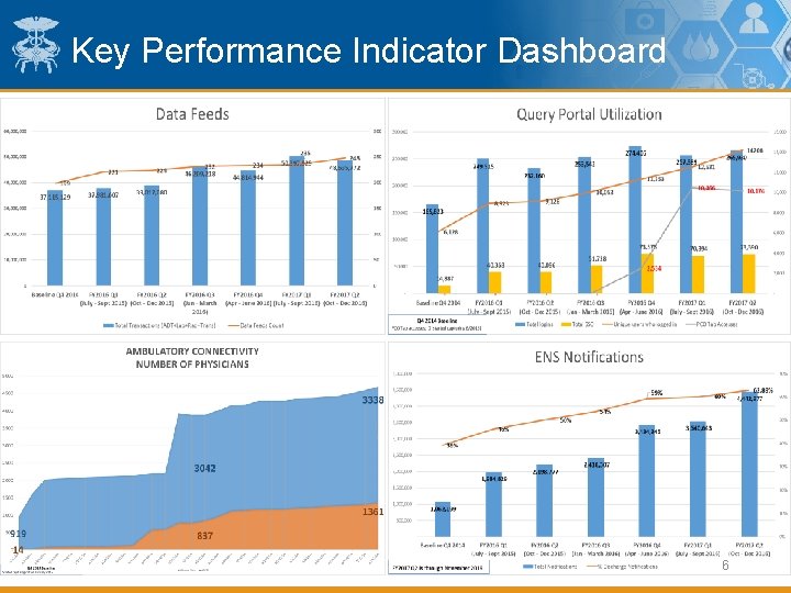 Key Performance Indicator Dashboard 6 