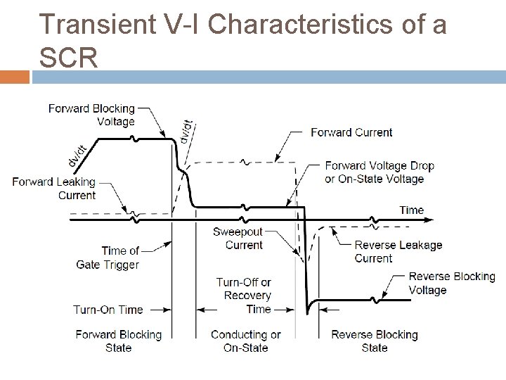 Transient V-I Characteristics of a SCR 