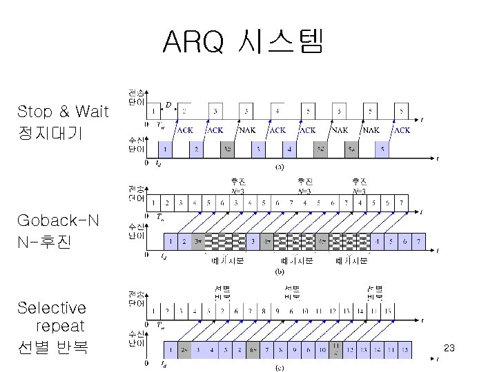 ARQ 시스템 Stop & Wait 정지대기 Goback-N N-후진 Selective repeat 선별 반복 23 