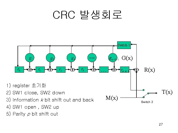 CRC 발생회로 Switch 1 G(x) … … 1) 2) 3) 4) 5) register 초기화