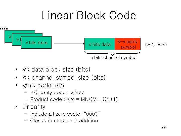 Linear Block Code k bits data n-k parity symbol (n, k) code n bits