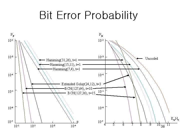 Bit Error Probability PE PB 10 -2 10 -3 Hamming(31, 26), t=1 Hamming(15, 11),