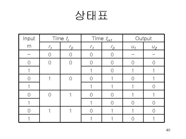 상태표 Time ti+1 Input m r 1 r 0 u 1 u 2 -