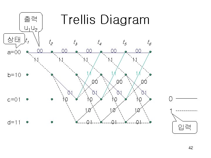 Trellis Diagram 출력 u 1 u 2 상태 t 1 a=00 t 2 00