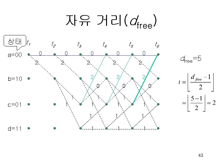 자유 거리(dfree) 상태 t 1 t 2 t 3 0 a=00 2 t 4