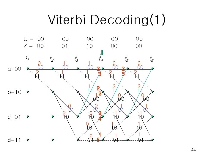 Viterbi Decoding(1) U = 00 Z = 00 t 1 a=00 0 00 2
