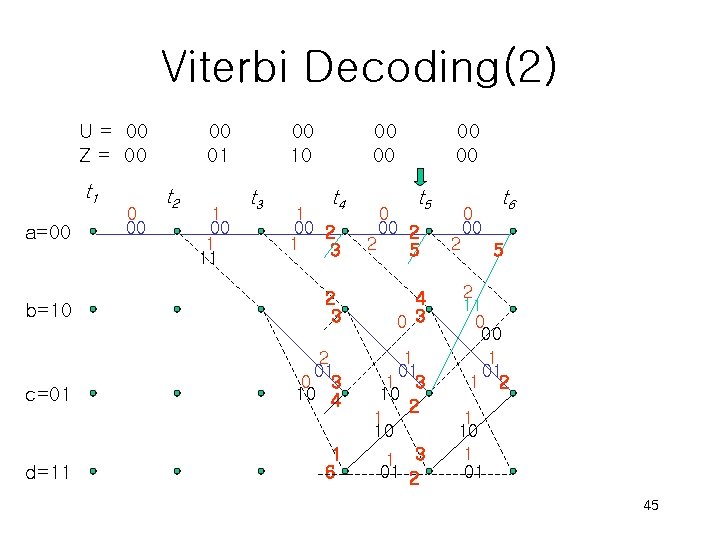 Viterbi Decoding(2) U = 00 Z = 00 t 1 a=00 00 01 t