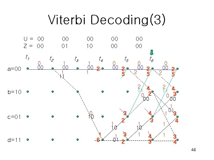 Viterbi Decoding(3) U = 00 Z = 00 t 1 a=00 00 01 t