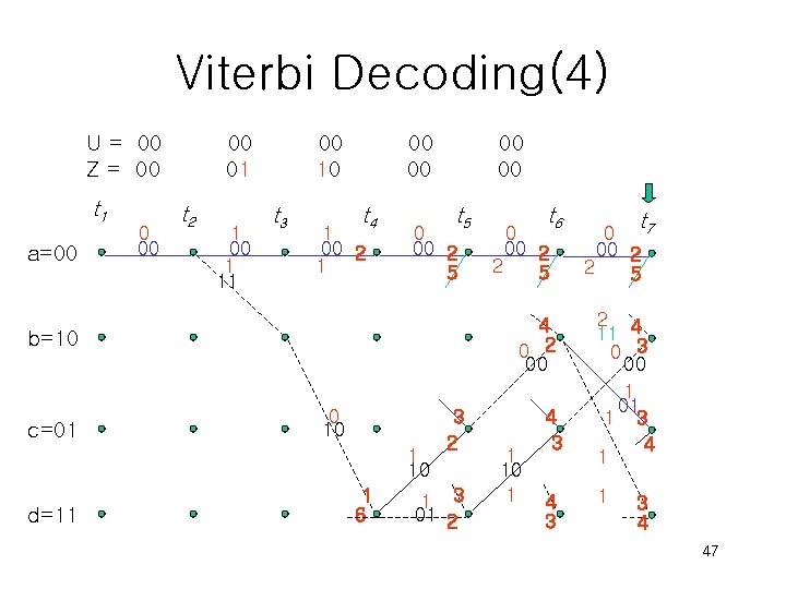 Viterbi Decoding(4) U = 00 Z = 00 t 1 a=00 00 01 t