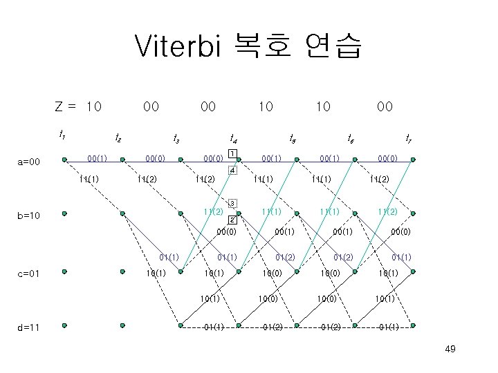 Viterbi 복호 연습 Z = 10 t 1 a=00 00 t 2 00(1) 00