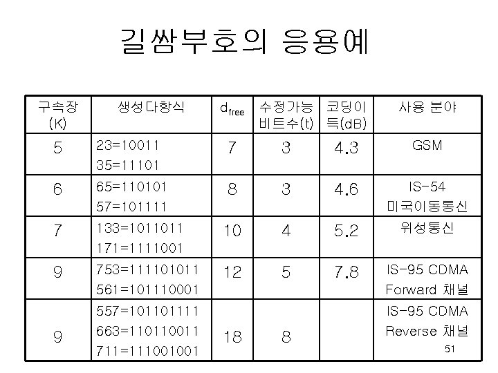 길쌈부호의 응용예 구속장 (K) 생성다항식 dfree 수정가능 코딩이 비트수(t) 득(d. B) 사용 분야 5