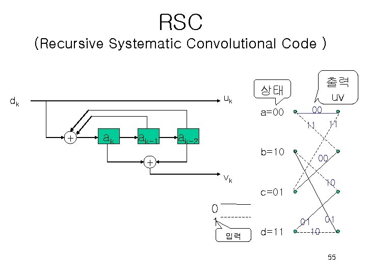 RSC (Recursive Systematic Convolutional Code ) uk dk 출력 uv 상태 a=00 00 11