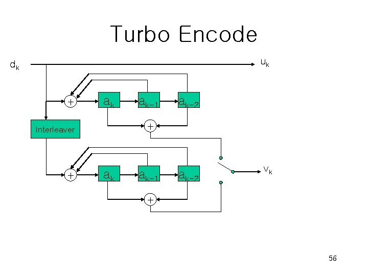 Turbo Encode uk dk + ak ak-2 + Interleaver + ak-1 ak-2 vk +