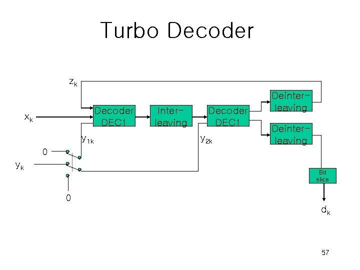 Turbo Decoder zk Decoder DEC 1 xk y 1 k Interleaving Decoder DEC 1