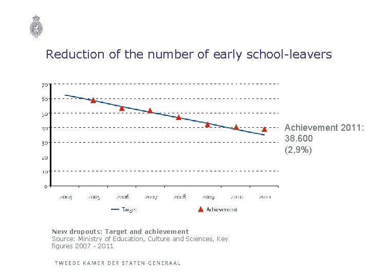 Reduction of the number of early school-leavers Achievement 2011: 38. 600 (2, 9%) New