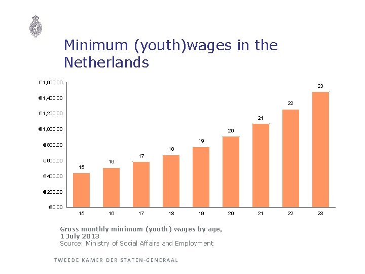 Minimum (youth)wages in the Netherlands € 1, 600. 00 23 € 1, 400. 00