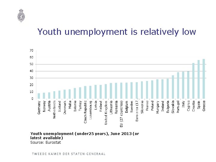 Youth unemployment is relatively low Youth unemployment (under 25 years), June 2013 (or latest